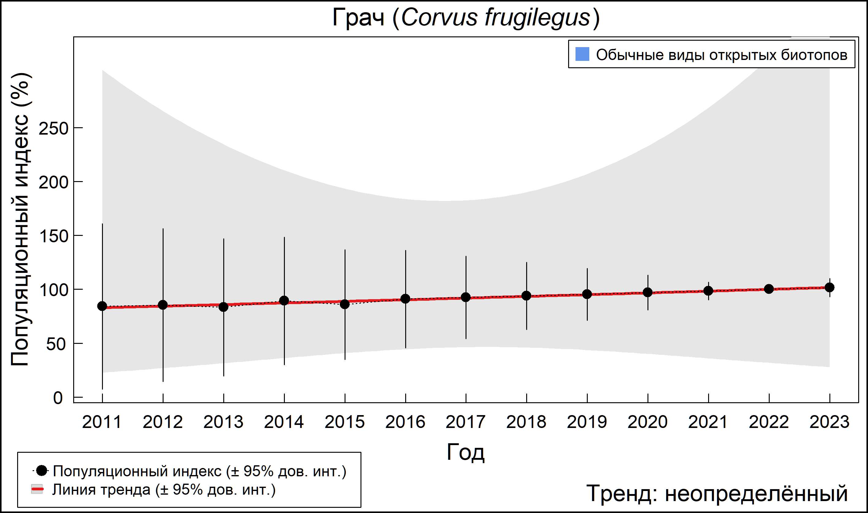 Грач (Corvus frugilegus). Динамика численности по данным мониторинга в Москве и Московской области